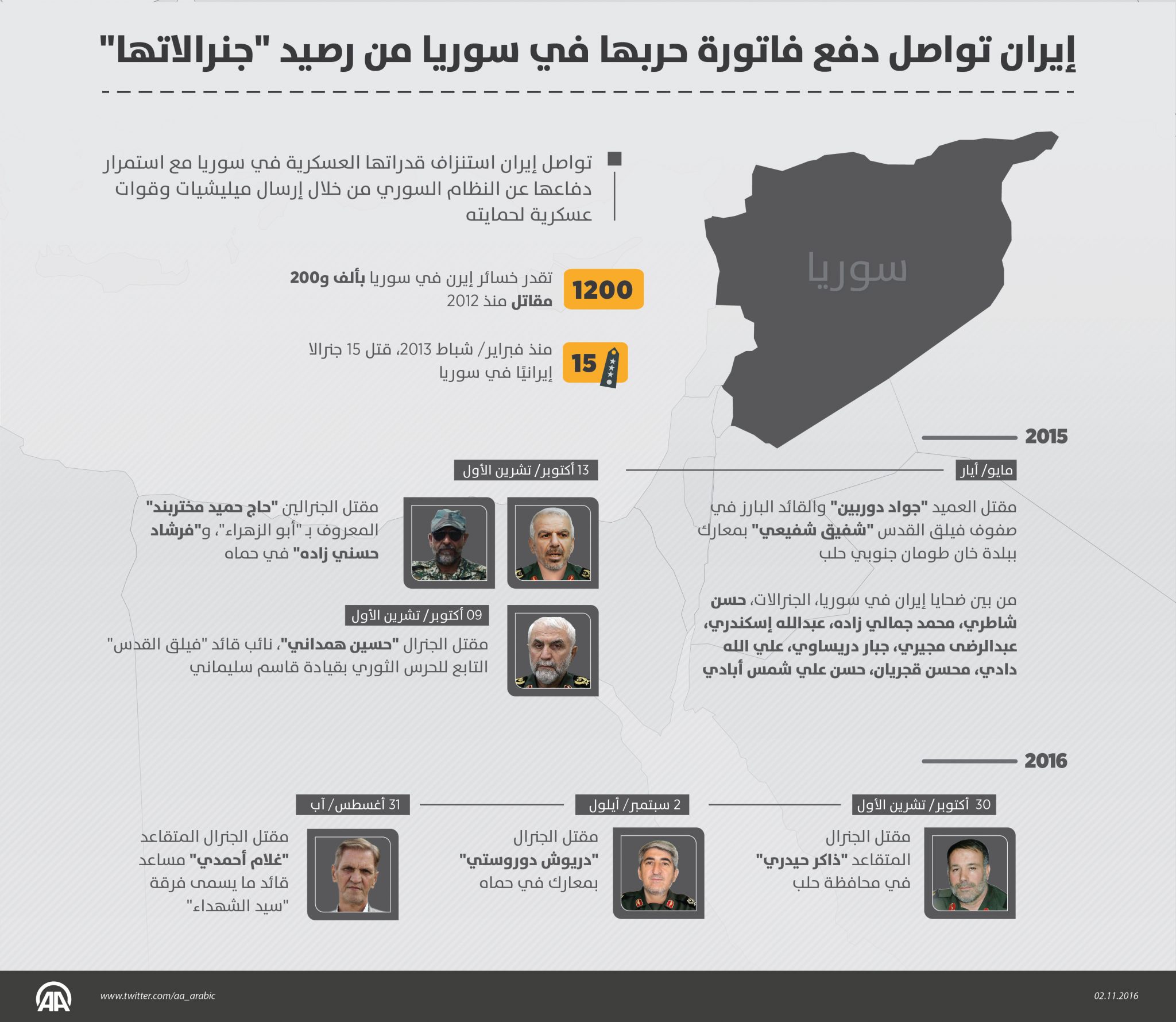 منذ تدخلها العسكري لمساندة نظام الرئيس السوري بشار الأسد في القمع الدموي للثورة الشعبية التي اندلعت ضده في 2011، تمنى إيران بين الحين والآخر بخسائر في صفوف جنرالاتها الذي سقط منهم منذ 2013 وحتى الآن قرابة 17 في مناطق مختلفة من سوريا. ( Yara Ahmed Abdelaziz Ramadan - وكالة الأناضول )