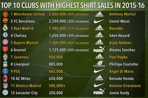 قميص مانشستر يونايتد يتصدر قائمة القمصان الأكثر مبيعاً في العالم