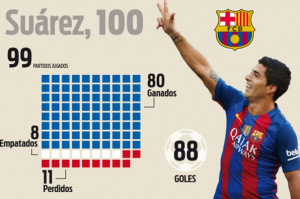 سواريز يترقب خوضه المباراة رقم 100 بقميص برشلونة