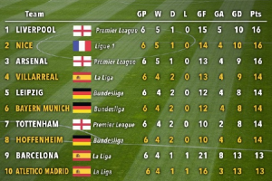 ليفربول و آرسنال و نيس يتصدرون ترتيب الدوريات الأوروبية الكبرى