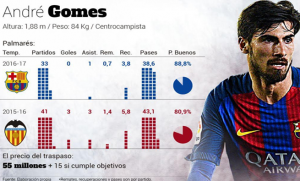 الأرقام تؤكد فشل صفقة البرتغالي أندريه غوميش مع برشلونة