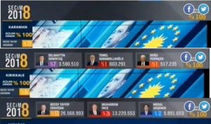 وسائل إعلام تركية تنشر نتائج الانتخابات التركية قبل حدوثها .. و وكالة ” الأناضول ” توضح ( فيديو )