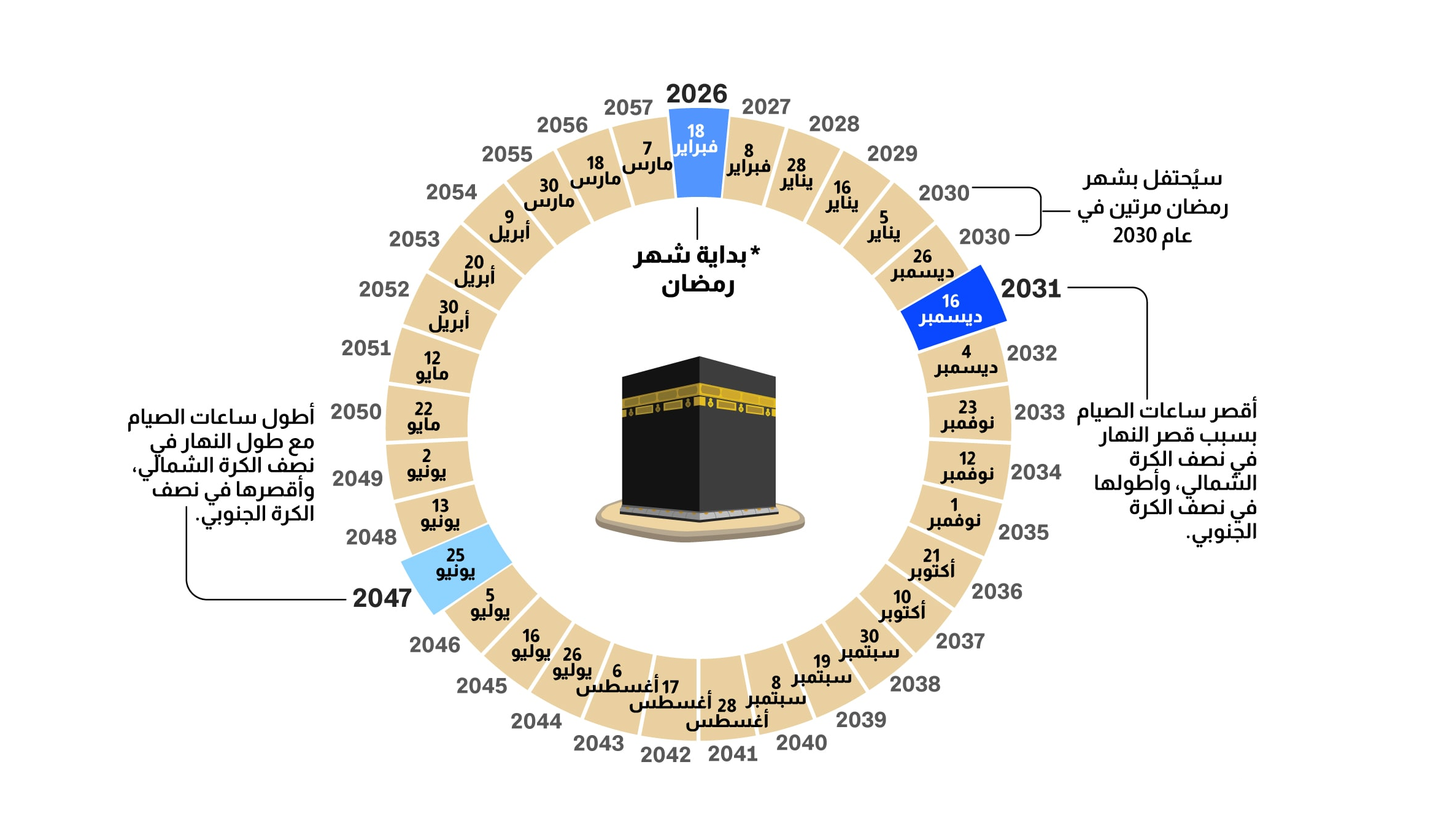سي إن إن : ظاهرة فلكية نادرة .. رمضان يكمل دورته كل 33 عاماً و يزور 2030 مرتين – عكس السير